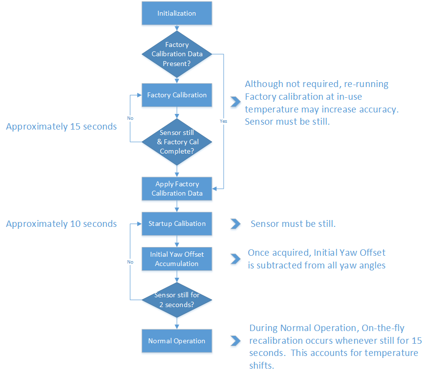 CalibrationProcess