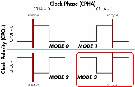 Mode 2 left. Spi mode 1. режимы spi. spi режимы работы. spi mode 0.