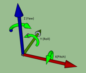 VMX-pi 3-D Coordinate System